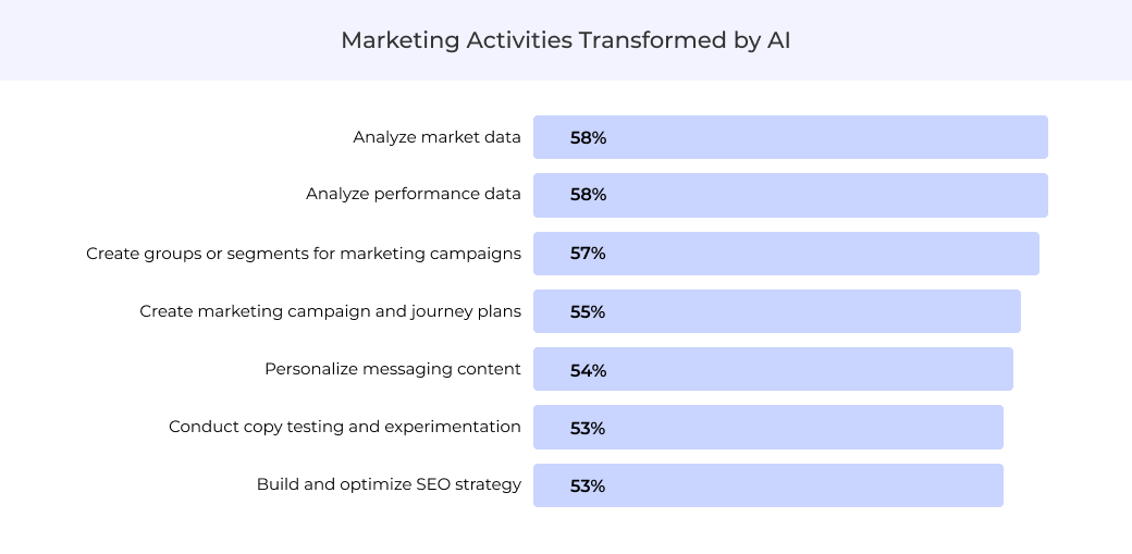 Marketing activities transformed by Gen AI